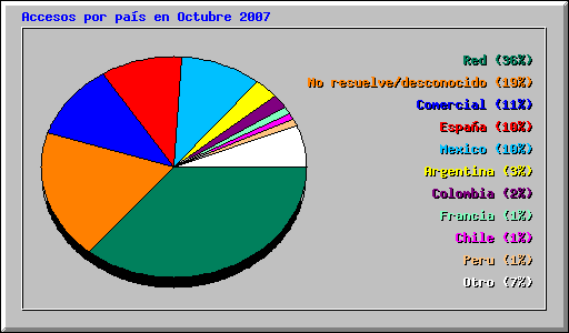 Accesos por pas en Octubre 2007
