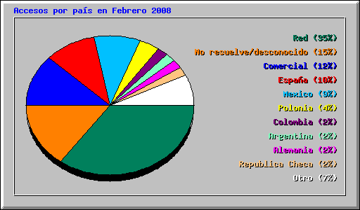 Accesos por pas en Febrero 2008