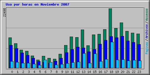 Uso por horas en Noviembre 2007
