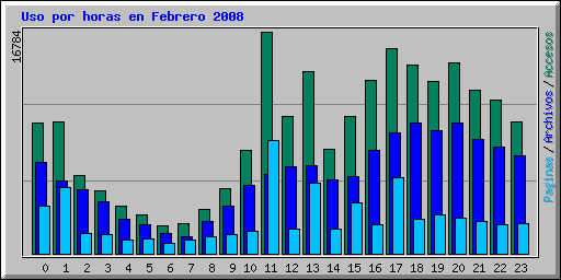Uso por horas en Febrero 2008
